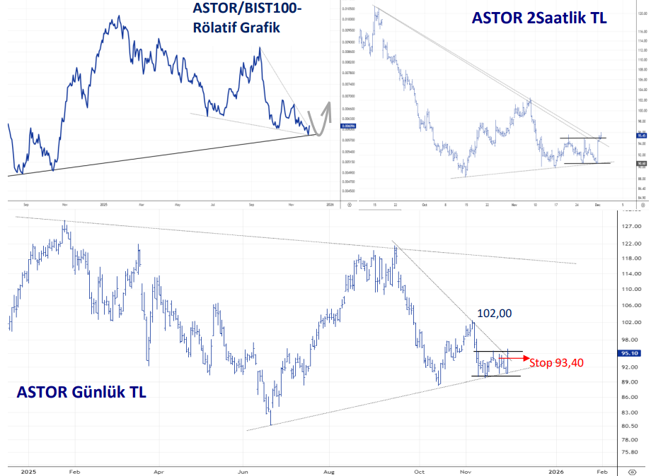 Astor Enerji (ASTOR) hisse yorumu ve teknik analizi | Rota Borsa Astor Enerji (ASTOR) hisse yorumu ve teknik analizi | Rota Borsa