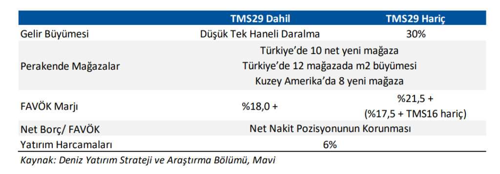 Mavi Giyim (MAVI) bilanço değerlendirmesi | Rota Borsa