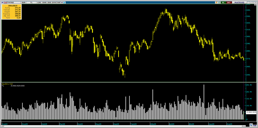 Türk Hava Yolları (THY) hisselerinde 2 kurum üzerinden yüklü satış | Rota Borsa