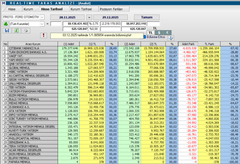 Ford Otomotiv (FROTO) teknik analizi ve yükseliş beklentisi | Rota Borsa