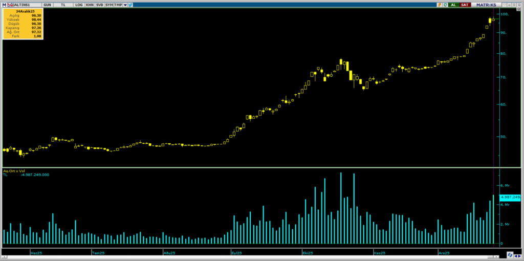 ALTIN.S1 Darphane Altın Sertifikası işlemlerinde bugün öne çıkanlar | Rota Borsa