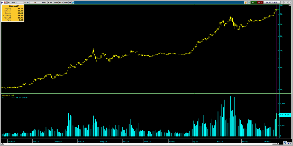 ALTIN.S1 Darphane Altın Sertifikası işlemlerinde bugün öne çıkanlar | Rota Borsa