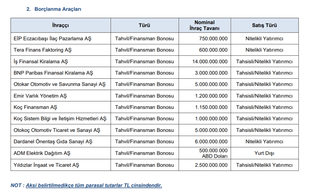 SPK Bülteni: 12 şirketin başvurusuna onay verildi | Rota Borsa