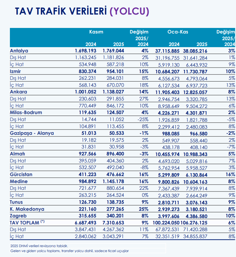 Tav Havalimanları'nın (TAVHL) işlettiği havalimanlarında Kasım ayı verileri açıklandı | Rota Borsa