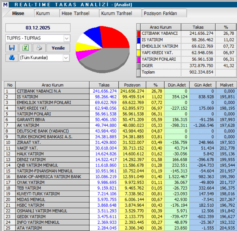 Tüpraş (TUPRS) hisseleri için 10 güncel hedef fiyat ve teknik analiz | Rota Borsa Tüpraş (TUPRS) hisseleri için 10 güncel hedef fiyat ve teknik analiz | Rota Borsa
