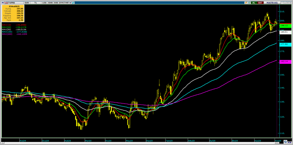 Tüpraş (TUPRS) hisseleri için 10 güncel hedef fiyat ve teknik analiz | Rota Borsa Tüpraş (TUPRS) hisseleri için 10 güncel hedef fiyat ve teknik analiz | Rota Borsa
