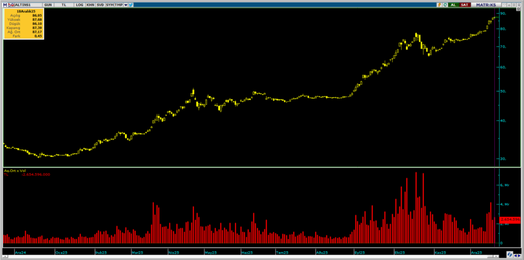 ALTIN.S1 Darphane Altın Sertifikası işlemlerinde bugün öne çıkanlar | Rota Borsa