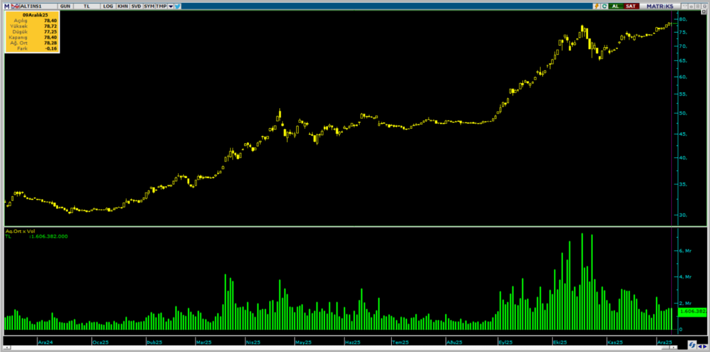 ALTIN.S1 Darphane Altın Sertifikası işlemlerinde bugün öne çıkanlar | Rota Borsa