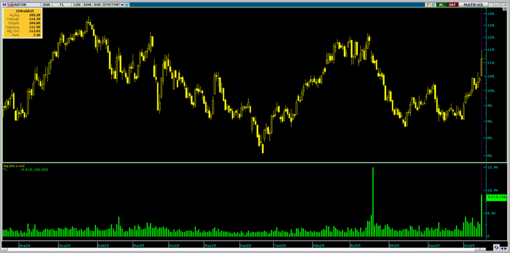 Astor Enerji (ASTOR) hisselerinde 2 kurum üzerinden yüklü alım | Rota Borsa Astor Enerji (ASTOR) hisselerinde 2 kurum üzerinden yüklü alım | Rota Borsa