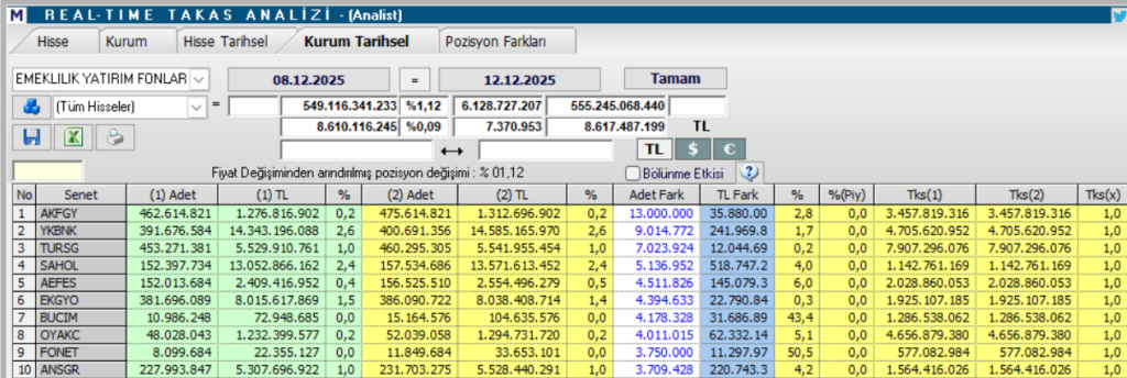 Emeklilik fonlarının en fazla aldığı 10 hisse | Rota Borsa Emeklilik fonlarının en fazla aldığı 10 hisse | Rota Borsa
