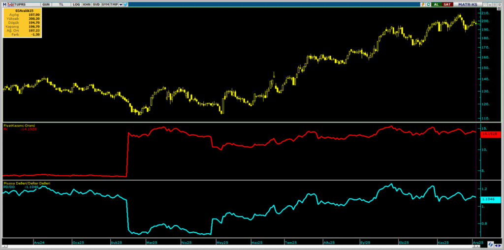 Tüpraş (TUPRS) hisseleri için 10 güncel hedef fiyat ve teknik analiz | Rota Borsa Tüpraş (TUPRS) hisseleri için 10 güncel hedef fiyat ve teknik analiz | Rota Borsa