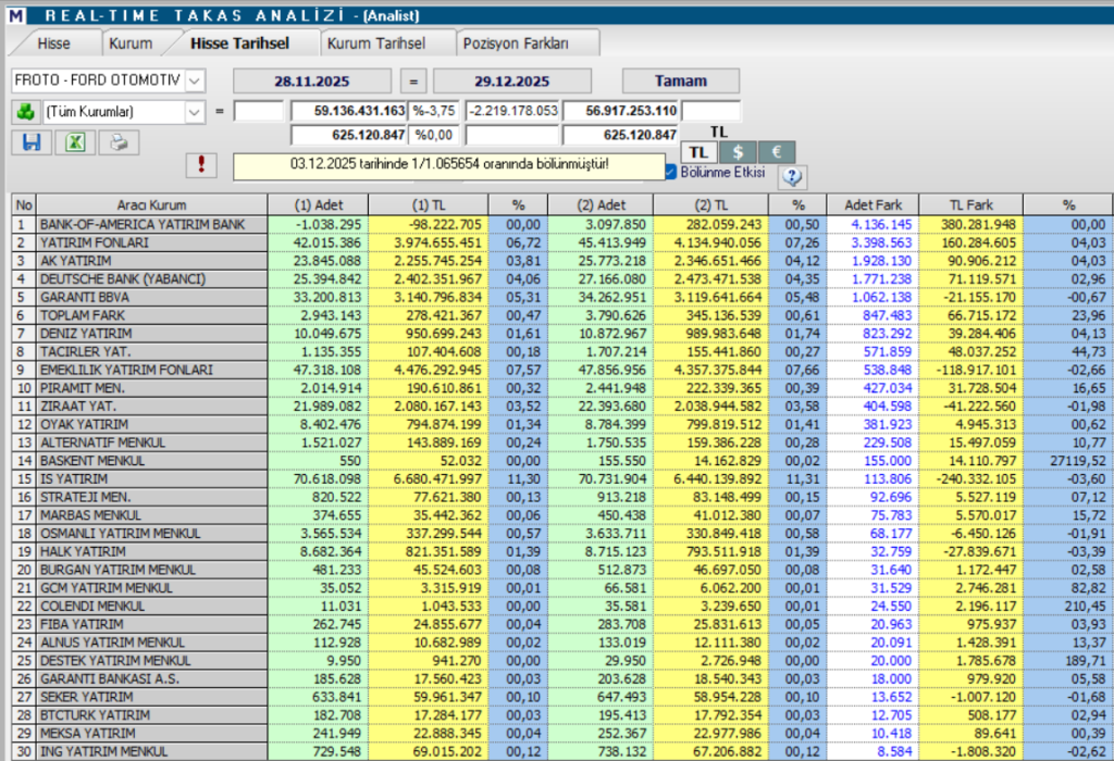 Ford Otomotiv (FROTO) teknik analizi ve yükseliş beklentisi | Rota Borsa