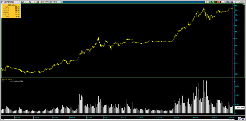 ALTIN.S1 Darphane Altın Sertifikası işlemlerinde bugün öne çıkanlar | Rota Borsa