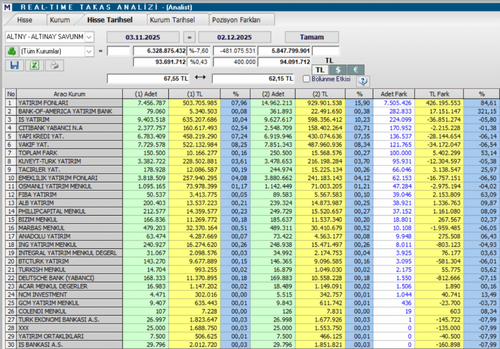 Altınay Savunma (ALTNY) hisse yorumu ve teknik analizi | Rota Borsa
