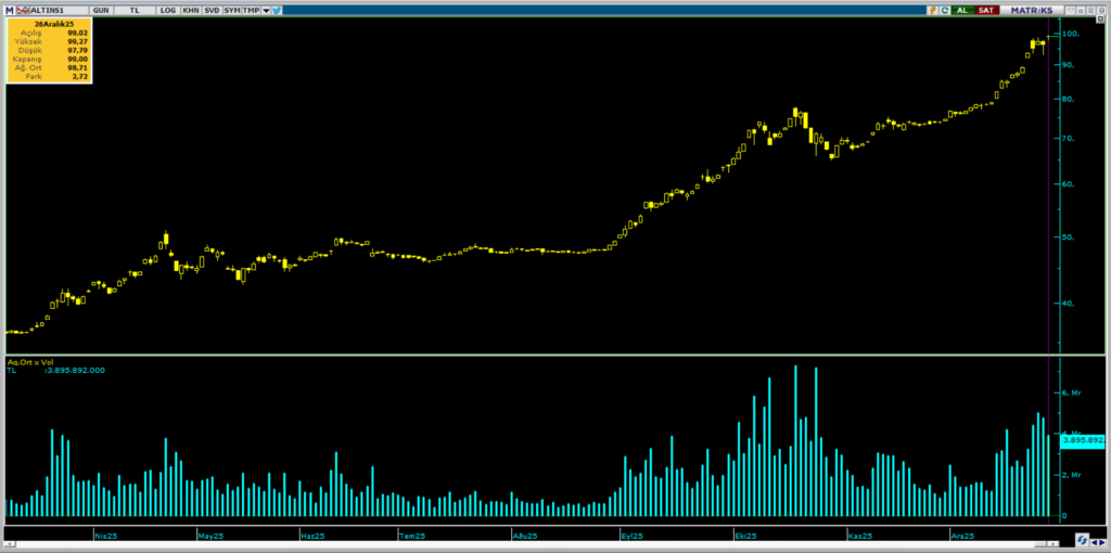 ALTIN.S1 Darphane Altın Sertifikası işlemlerinde bu hafta öne çıkanlar | Rota Borsa