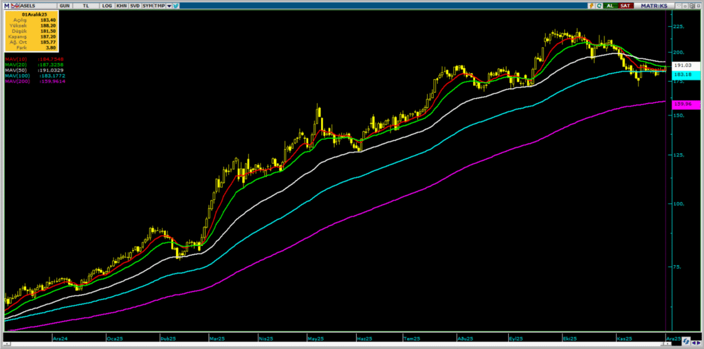 Aselsan (ASELS) hedef fiyatları ve teknik analizi | Rota Borsa Aselsan (ASELS) hedef fiyatları ve teknik analizi | Rota Borsa