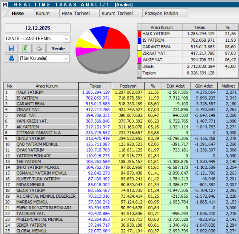 Çan2 Termik (CANTE) teknik analizi ve yorumu | Rota Borsa