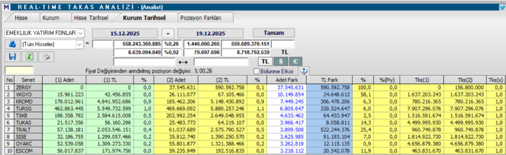 Emeklilik fonlarının en fazla aldığı 10 hisse | Rota Borsa