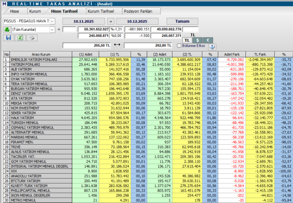 Pegasus (PGSUS) hedef fiyatları ve teknik analizi | Rota Borsa