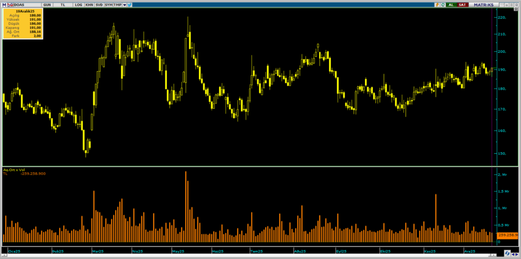 Doğuş Otomotiv (DOAS) hisselerinde Bank of America'dan (BofA) yüklü satış | Rota Borsa