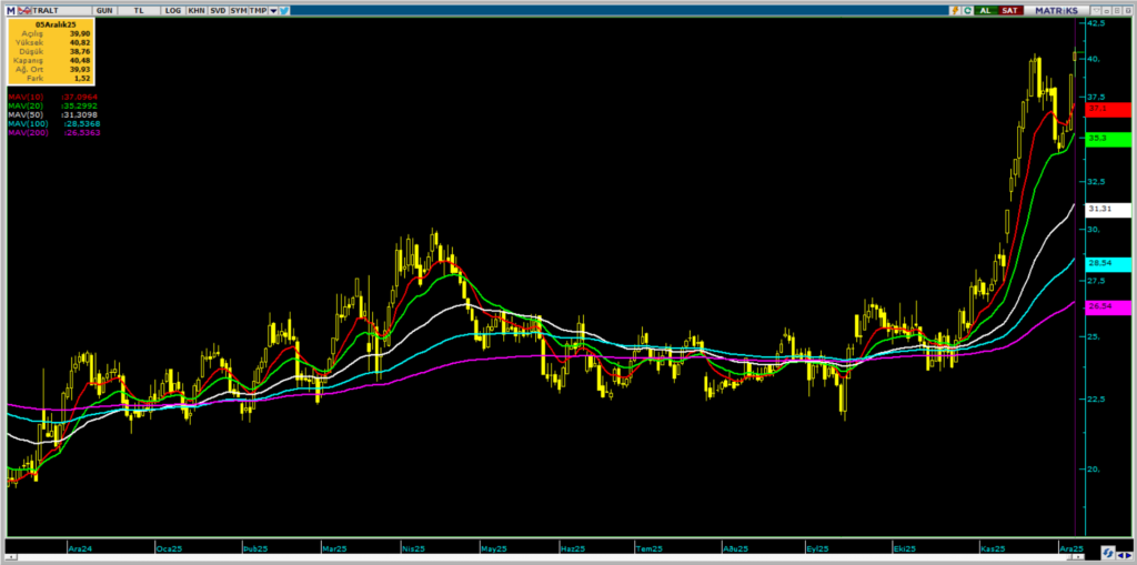 Türk Altın İşletmeleri (TRALT) hedef fiyatları ve teknik analizi | Rota Borsa Türk Altın İşletmeleri (TRALT) hedef fiyatları ve teknik analizi | Rota Borsa