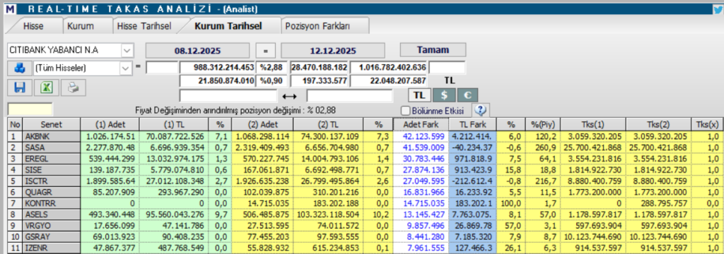 Citibank'ın en fazla aldığı 10 hisse | Rota Borsa Citibank'ın en fazla aldığı 10 hisse | Rota Borsa