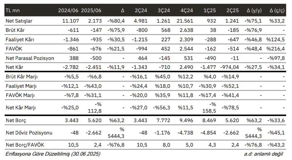 Kayseri Şeker (KAYSE) bilanço yorumu | Rota Borsa
