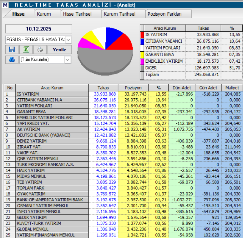 Pegasus (PGSUS) hedef fiyatları ve teknik analizi | Rota Borsa