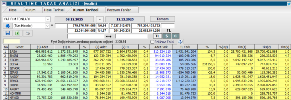 Yatırım fonlarının en fazla aldığı 10 hisse | Rota Borsa Yatırım fonlarının en fazla aldığı 10 hisse | Rota Borsa