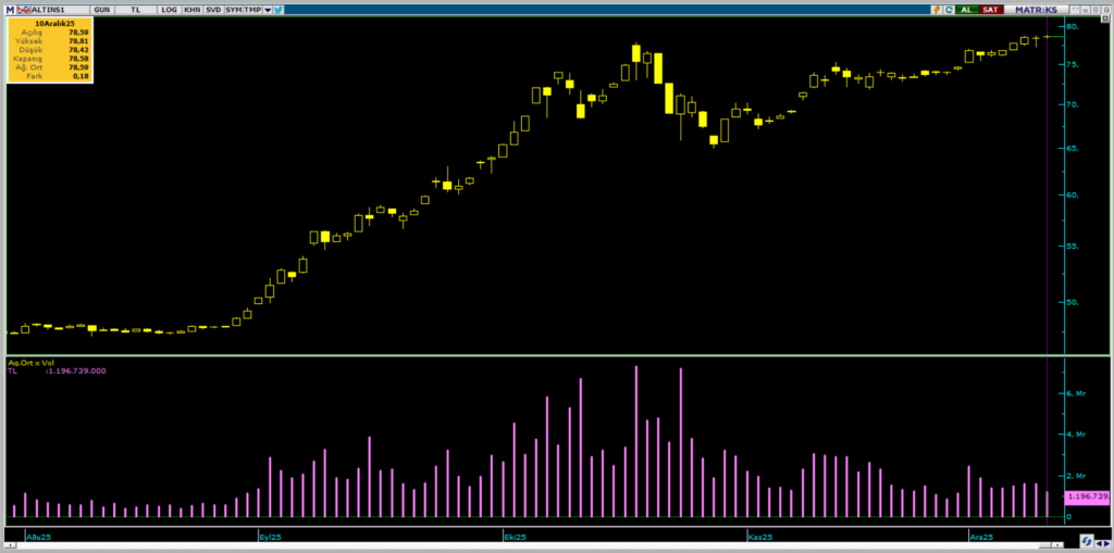 ALTIN.S1 Darphane Altın Sertifikası işlemlerinde bugün öne çıkanlar | Rota Borsa