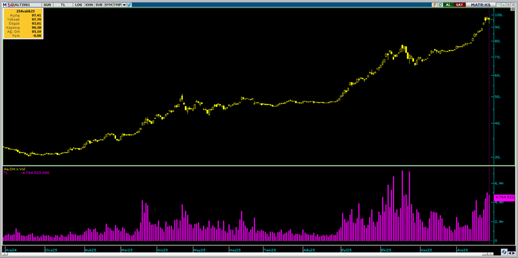 ALTIN.S1 Darphane Altın Sertifikası işlemlerinde bugün öne çıkanlar | Rota Borsa