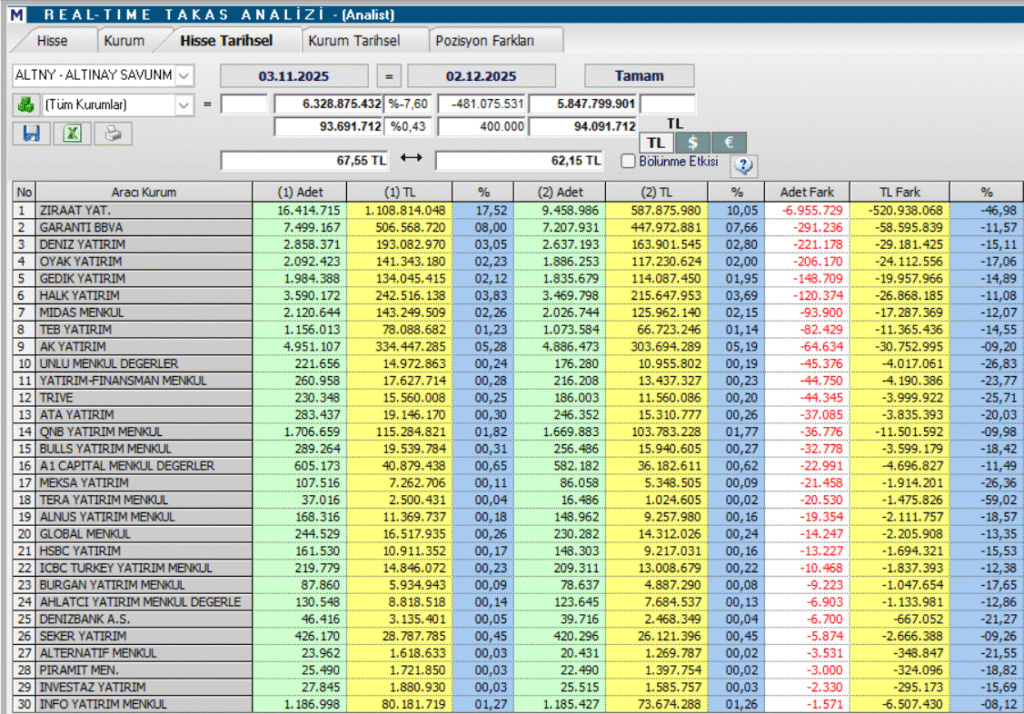 Altınay Savunma (ALTNY) hisse yorumu ve teknik analizi | Rota Borsa