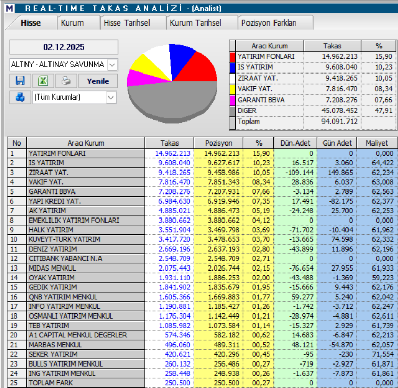 Altınay Savunma (ALTNY) hisse yorumu ve teknik analizi | Rota Borsa