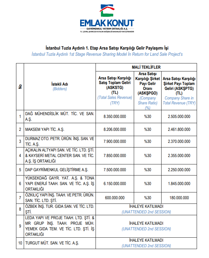 Bu hafta yeni iş ilişkisi açıklayan 53 şirket | Rota Borsa Bu hafta yeni iş ilişkisi açıklayan 53 şirket | Rota Borsa