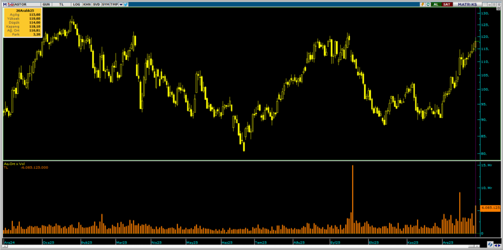 Astor Enerji (ASTOR) hisselerinde Ak Yatırım üzerinden yüklü alım yapıldı | Rota Borsa