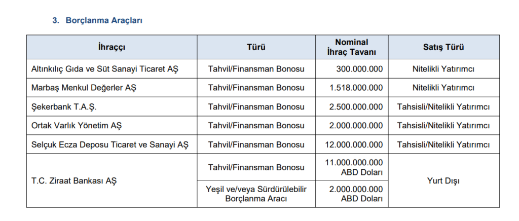 SPK 6 şirketin başvurusuna onay verdi | Rota Borsa SPK 6 şirketin başvurusuna onay verdi | Rota Borsa