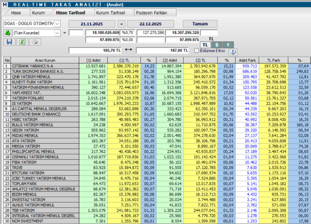 Doğuş Otomotiv (DOAS) hisseleri için 6 hedef fiyat ve teknik analiz | Rota Borsa Doğuş Otomotiv (DOAS) hisseleri için 6 hedef fiyat ve teknik analiz | Rota Borsa