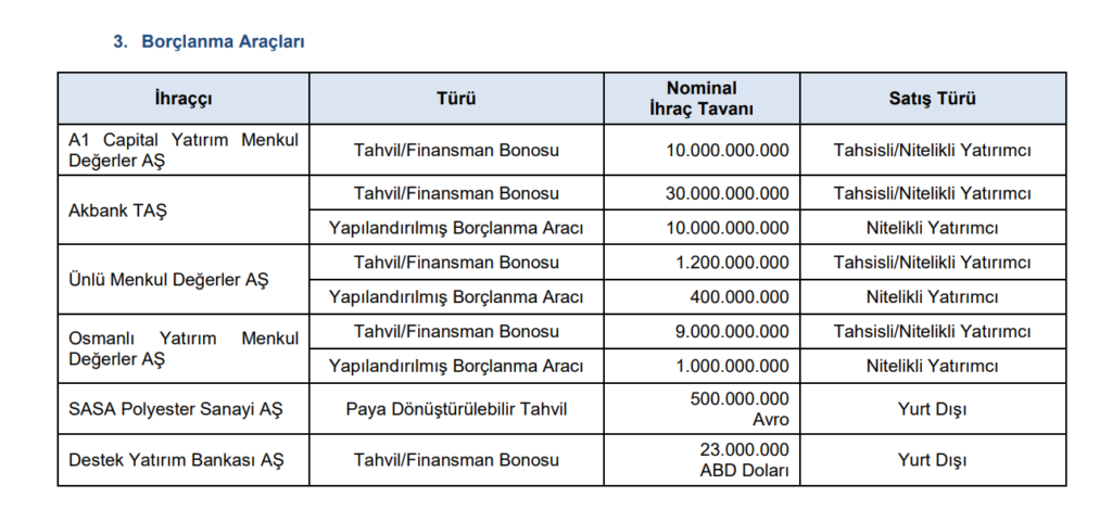 SPK, 6 şirketin borçlanmasına onay verdi | Rota Borsa