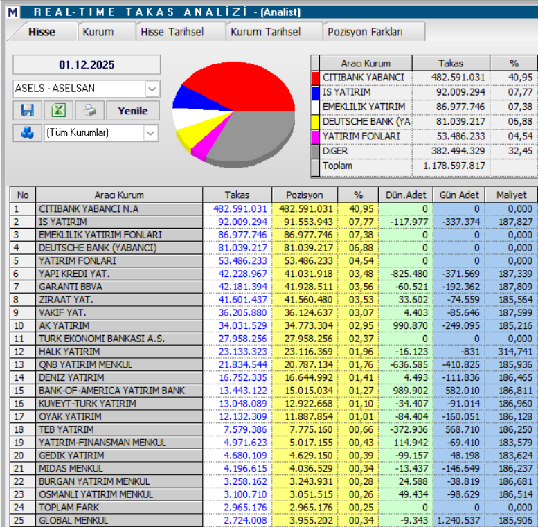Aselsan (ASELS) hedef fiyatları ve teknik analizi | Rota Borsa Aselsan (ASELS) hedef fiyatları ve teknik analizi | Rota Borsa
