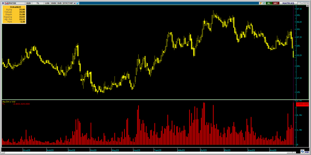 Pasifik Teknoloji (PATEK) hisselerinde Bulls Yatırım üzerinden yüklü satış | Rota Borsa