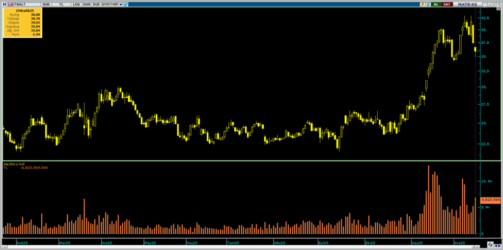 Bank of America (BofA) Türk Altın (TRALT) hisselerinde satışa devam etti | Rota Borsa Bank of America (BofA) Türk Altın (TRALT) hisselerinde satışa devam etti | Rota Borsa