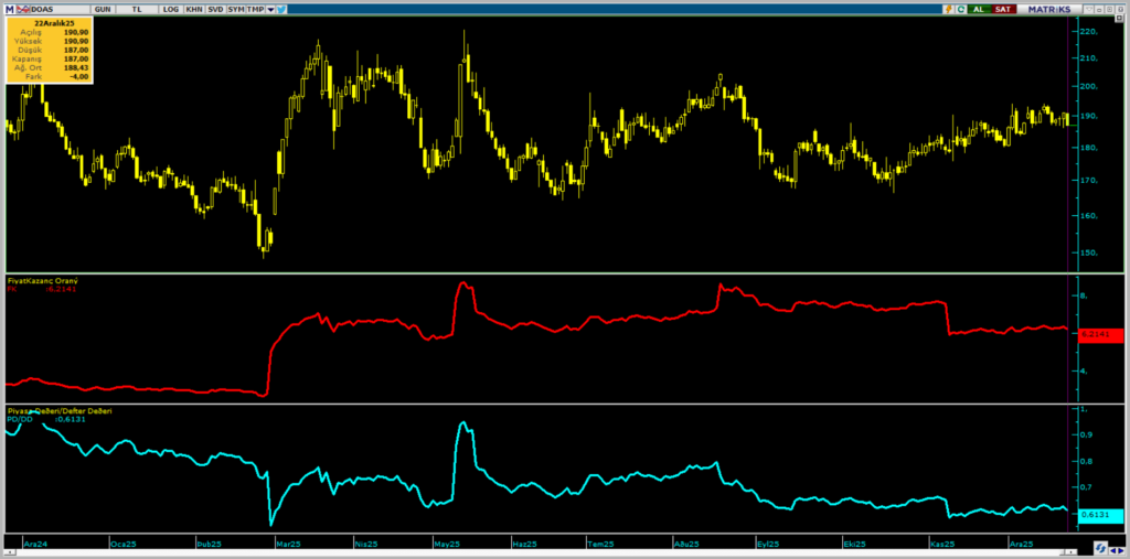 Doğuş Otomotiv (DOAS) hisseleri için 6 hedef fiyat ve teknik analiz | Rota Borsa Doğuş Otomotiv (DOAS) hisseleri için 6 hedef fiyat ve teknik analiz | Rota Borsa