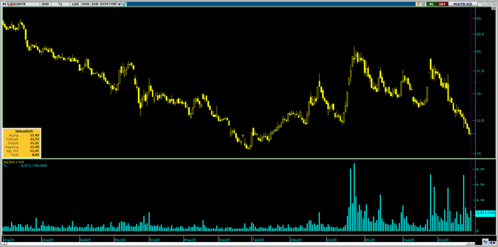 Kontrolmatik (KONTR) hisselerinde İnfo Yatırım üzerinden yüklü satış | Rota Borsa
