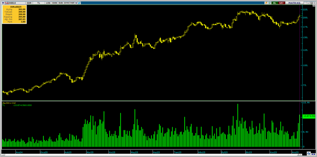 Aselsan (ASELS) hisselerinde bir kurum üzerinden yüklü alım | Rota Borsa