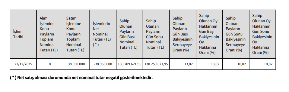 Kontrolmatik (KONTR) Yönetim Kurulu Başkanından hisse satışı | Rota Borsa Kontrolmatik (KONTR) Yönetim Kurulu Başkanından hisse satışı | Rota Borsa