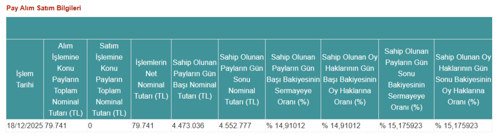 TERA Portföy’den Tera Finansal Yatırımlar Holding’de (TRHOL) hisse alış açıklaması | Rota Borsa TERA Portföy’den Tera Finansal Yatırımlar Holding’de (TRHOL) hisse alış açıklaması | Rota Borsa