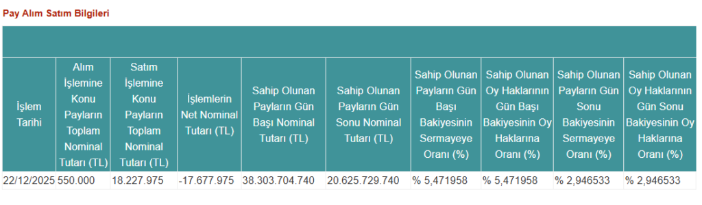 TERA Portföy’den TERA Yatırım’da hisse satış açıklaması | Rota Borsa