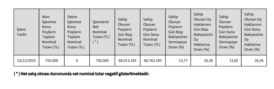 Mia Teknoloji (MIATK) Yönetim Kurulu Başkanından hisse alış açıklaması | Rota Borsa Mia Teknoloji (MIATK) Yönetim Kurulu Başkanından hisse alış açıklaması | Rota Borsa