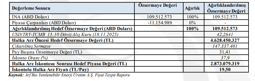 TERA Yatırım'dan ARF Bio Yenilenebilir Enerji (ARFYE) halka arz değerlendirmesi | Rota Borsa