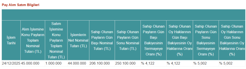 Pardus Portföy’den Peker GYO’da (PEKGY) hisse alış açıklaması | Rota Borsa Pardus Portföy’den Peker GYO’da (PEKGY) hisse alış açıklaması | Rota Borsa